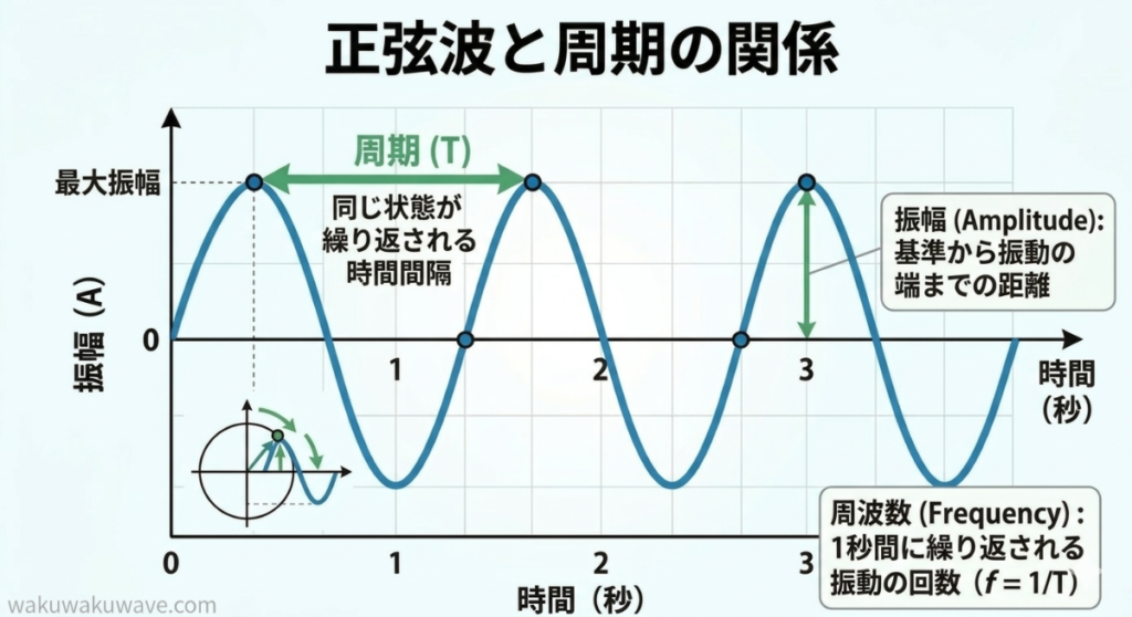 figure-sinewave-period