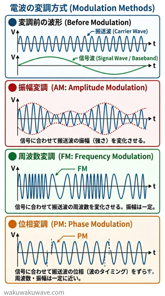 figure-modulation-methods