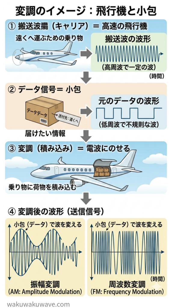figure-modulation-packet