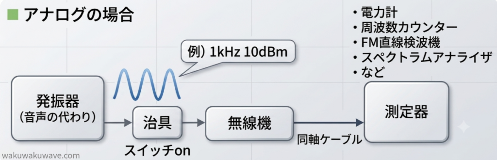 figure-Analog radio transmission