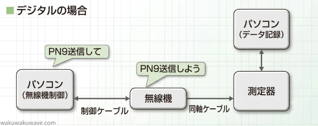 figure-Digital radio transmission