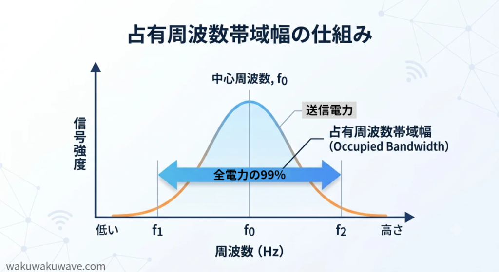 figure-Occupied Bandwidth