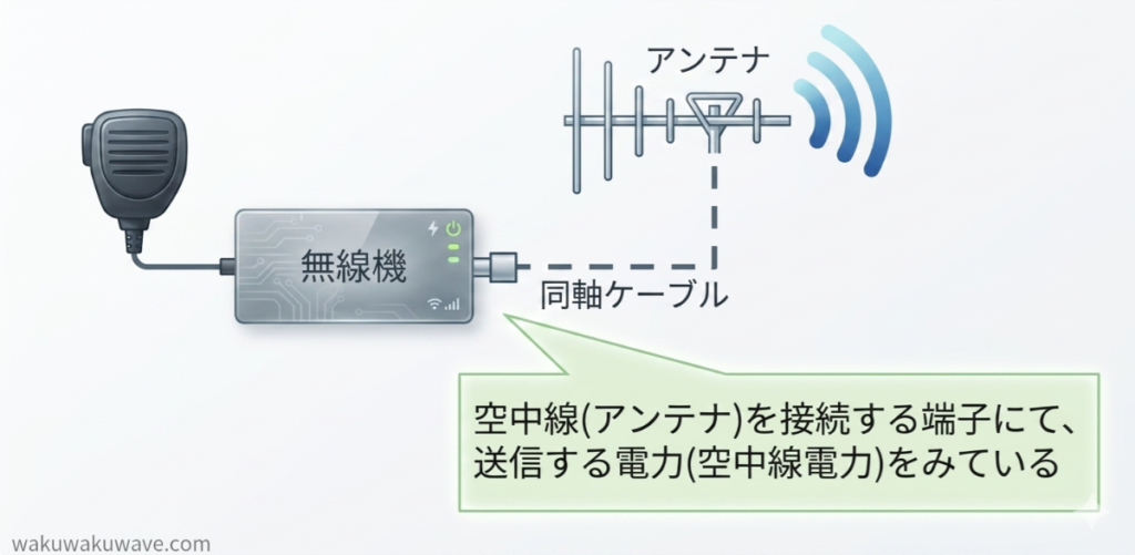 figure-Radio Transmission Power