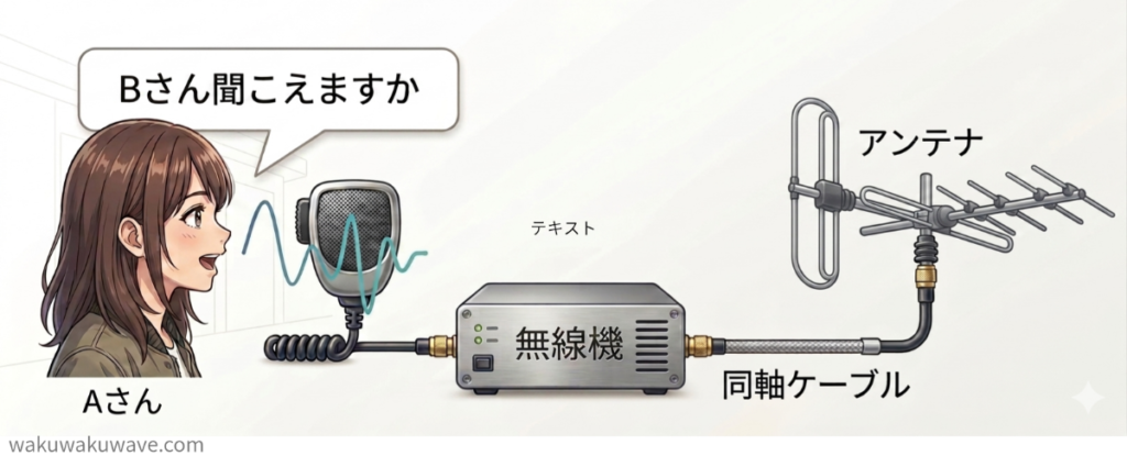 figure-Transmission from a radio