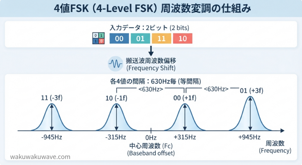 figure-4-level FSK
