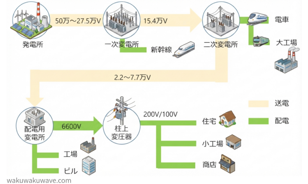 figure-Power Transmission and Distribution