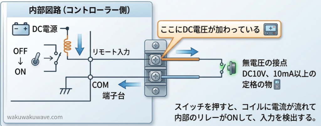 figure-Explanation of Control Inputs