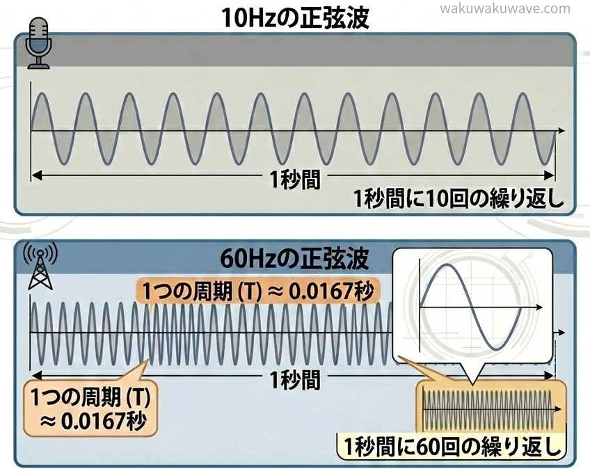 figure-10and60Hz-sinewave